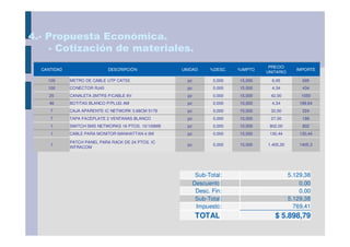 4.- Propuesta Económica.
    - Cotización de materiales.
                                                                                     PRECIO
  CANTIDAD                   DESCRIPCIÓN             UNIDAD       %DESC.   %IMPTO                 IMPORTE
                                                                                    UNITARIO

    100      METRO DE CABLE UTP CAT5E                  pz          0,000   15,000     6,95          695
    100      CONECTOR RJ45                             pz          0,000   15,000     4,34          434
     25      CANALETA 2MTRS P/CABLE 8V                 pz          0,000   15,000    42,00         1050
     46      BOTITAS BLANCO P/PLUG AM                  pz          0,000   15,000     4,34         199,64
     7       CAJA APARENTE IC NETWORK 3.68CM 5178      pz          0,000   15,000    32,00          224
     7       TAPA FACEPLATE 2 VENTANAS BLANCO          pz          0,000   15,000    27,00          189
     1       SWITCH SMS NETWORKS 16 PTOS. 10/100MB     pz          0,000   15,000    802,00         802
     1       CABLE PARA MONITOR MANHATTAN 4.5M         pz          0,000   15,000    130,44        130,44

             PATCH PANEL PARA RACK DE 24 PTOS. IC
     1                                                 pz          0,000   15,000   1.405,30       1405,3
             INTRACOM




                                                             Sub-Total:                        5.129,38
                                                            Descuento:                             0,00
                                                             Desc. Fin:                            0,00
                                                             Sub-Total:                        5.129,38
                                                             Impuesto:                           769,41
                                                             TOTAL                     $ 5.898,79
 