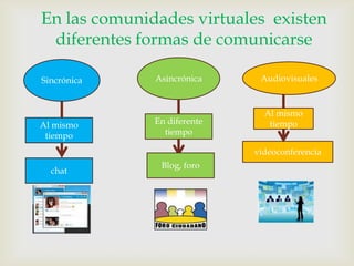 En las comunidades virtuales existen
diferentes formas de comunicarse
Sincrónica
Al mismo
tiempo
chat
Asincrónica
En diferente
tiempo
Blog, foro
Audiovisuales
Al mismo
tiempo
videoconferencia
 