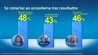 Se conectar ao ecossitema traz resultados
Fonte: Salesforce Customer Relationship Survey conduzida entre Março e Abril 2015, por uma empresa terceira independente, Conﬁrmit Inc., em 4,600+ clientes selecionados aleatoriamente.
Clientes
48%
+
Melhoria no tempo de
resolução de casos
43%
+
Aumenta das vendas
através de parceiros
46%
-
Menos tempo
buscando especialistas
Parceiros Empregados
 