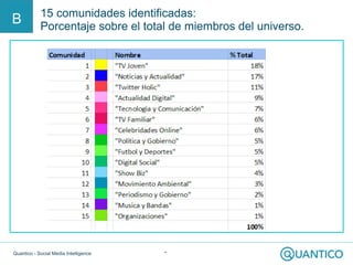 Quantico - Social Media Intelligence *
15 comunidades identificadas:
Porcentaje sobre el total de miembros del universo.
B
 