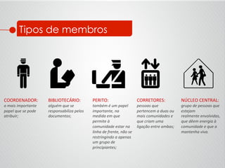 Tipos de membros
COORDENADOR:	
  	
  
o	
  mais	
  importante	
  
papel	
  que	
  se	
  pode	
  
atribuir;	
  
BIBLIOTECÁRIO:	
  
alguém	
  que	
  se	
  
responsabiliza	
  pelos	
  
documentos;	
  
PERITO:	
  	
  
também	
  é	
  um	
  papel	
  
importante,	
  na	
  
medida	
  em	
  que	
  
permite	
  à	
  
comunidade	
  estar	
  na	
  
linha	
  de	
  frente,	
  não	
  se	
  
restringindo	
  a	
  apenas	
  
um	
  grupo	
  de	
  
principiantes;	
  
CORRETORES:	
  
pessoas	
  que	
  
pertencem	
  a	
  duas	
  ou	
  
mais	
  comunidades	
  e	
  
que	
  criam	
  uma	
  
ligação	
  entre	
  ambas;	
  
NÚCLEO	
  CENTRAL:	
  
grupo	
  de	
  pessoas	
  que	
  
estejam	
  
realmente	
  envolvidas,	
  
que	
  dêem	
  energia	
  à	
  
comunidade	
  e	
  que	
  a	
  
mantenha	
  viva.	

L u v ,]
 