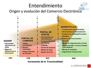 Incremento de la  Funcionalidad C2B B2B MARKETPLACE Transacciones Documentadas Herramientas de Administración Compras por Catálogo/Proveedor Workflow Sistema de Comunicación Informes Manejo de negociaciones en línea Permite acceder a nuevos clientes y proveedores Manejo de subastas Seguimiento transaccional PORTAL DE COMPRAS Integra proveedores Acceso restringido Integra sistemas de compras PORTAL DE VENTAS Herramientas de administración Comercio Empresa con Cliente Cat álogo Carrito de Compras Medios de Pago Medios de Envio EDI/ERP Intercambio electrónico de datos Mejora la eficiencia de la Información C2C B2C Entendimiento Origen y evolución del Comercio Electrónico 