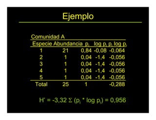 Ejemplo
Comunidad A
Especie Abundancia pi log pi pi log pi
1 21 0,84 -0,08 -0,064
2 1 0,04 -1,4 -0,056
3 1 0,04 -1,4 -0,056
4 1 0,04 -1,4 -0,056
5 1 0,04 -1,4 -0,056
Total 25 1 -0,288
H’ = -3,32 Σ (pi * log pi) = 0,956
 