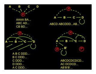 P
A B C D
AAAA BA...
ABC AD...
CB BD...
P
A B C D
ABCD ABCDDD...AB...
P
A B C D
A B C DDD...
B C DDD...
C DDD...
D DDD...
A C DDD...
P
A B C D
P’
P
B’
ABCDCDCDCD...
AC DCDCD...
AB’B’B’...
 