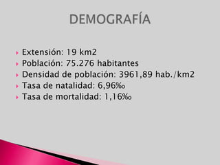 Extensión: 19 km2Población: 75.276 habitantesDensidad de población: 3961,89 hab./km2Tasa de natalidad: 6,96%oTasa de mortalidad: 1,16%oDEMOGRAFÍA