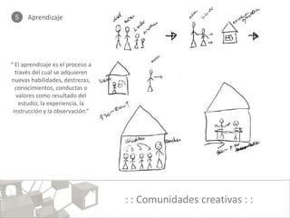 5    Aprendizaje




“ El aprendizaje es el proceso a
  través del cual se adquieren
nuevas habilidades, destrezas,
  conocimientos, conductas o
   valores como resultado del
    estudio, la experiencia, la
 instrucción y la observación.”




                                   : : Comunidades creativas : :
 