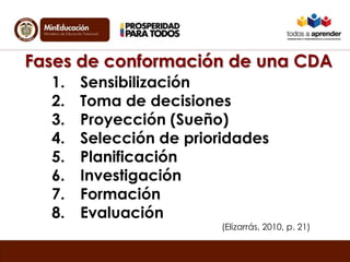 Fases de conformación de una CDA
1. Sensibilización
2. Toma de decisiones
3. Proyección (Sueño)
4. Selección de prioridades
5. Planificación
6. Investigación
7. Formación
8. Evaluación
(Elizarrás, 2010, p. 21)
 