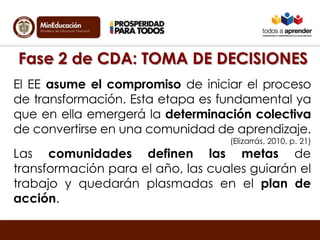 Fase 2 de CDA: TOMA DE DECISIONES
El EE asume el compromiso de iniciar el proceso
de transformación. Esta etapa es fundamental ya
que en ella emergerá la determinación colectiva
de convertirse en una comunidad de aprendizaje.
(Elizarrás, 2010, p. 21)
Las comunidades definen las metas de
transformación para el año, las cuales guiarán el
trabajo y quedarán plasmadas en el plan de
acción.
 
