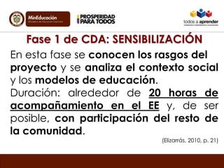 Fase 1 de CDA: SENSIBILIZACIÓN 
En esta fase se conocen los rasgos del 
proyecto y se analiza el contexto social 
y los modelos de educación. 
Duración: alrededor de 20 horas de 
acompañamiento en el EE y, de ser 
posible, con participación del resto de 
la comunidad. 
(Elizarrás, 2010, p. 21) 
 