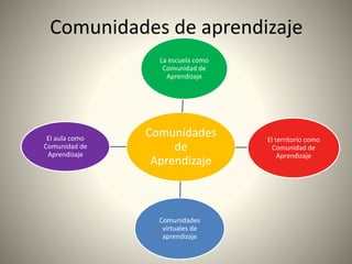 Comunidades de aprendizaje | PPTX