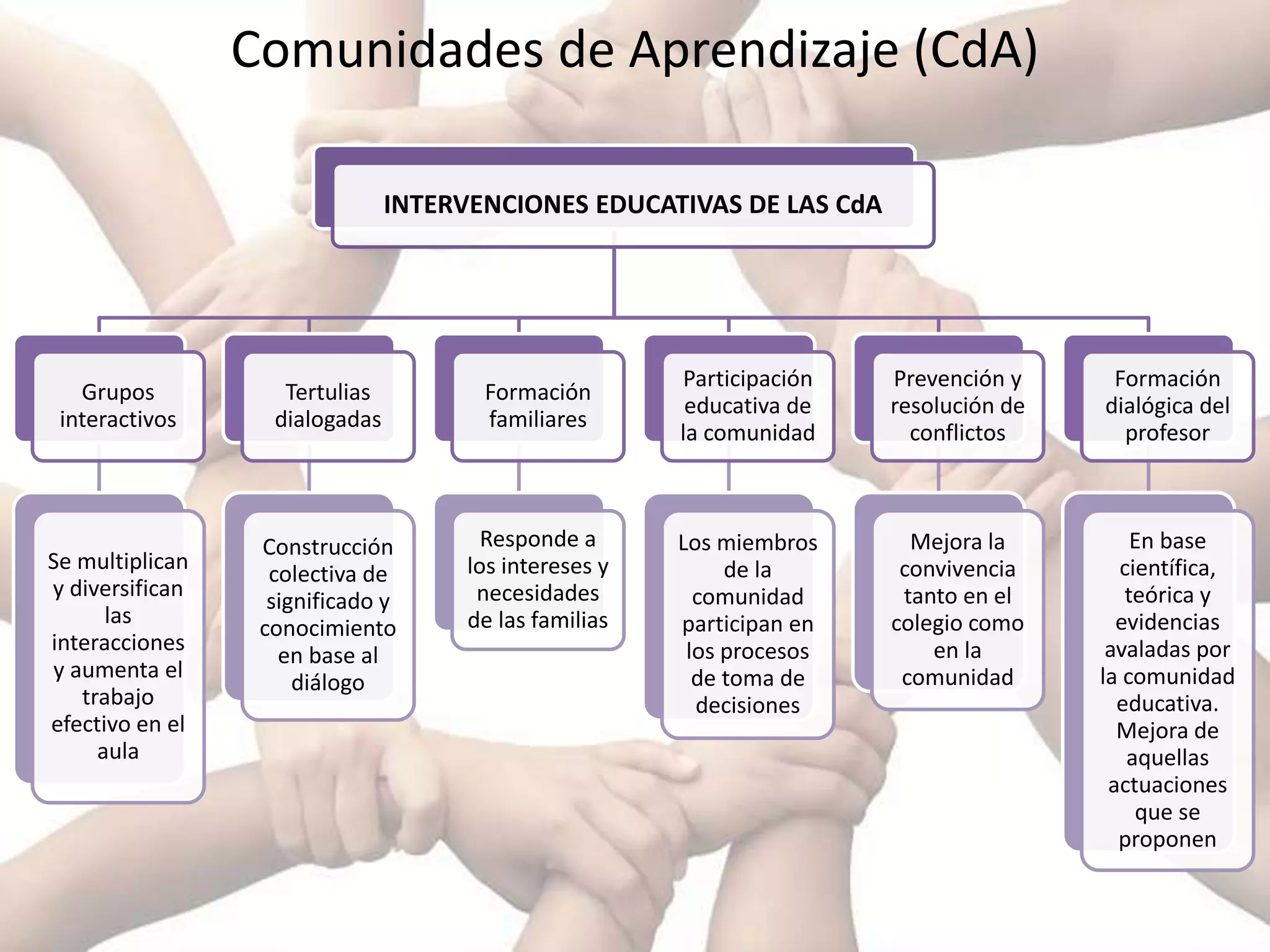 Comunidades de aprendizaje | PPTX