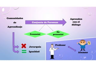 Presencial
No
presencial
Conjunto de Personas
Comunidades
de
Aprendizaje
Aprenden
con el
diálogo
Jerarquía
Alumno
Profesor...