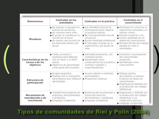 (                                                 )
    Tipos de comunidades de Riel y Polin (2004)
 