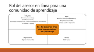 Rol del asesor en línea para una
comunidad de aprendizaje
Pedagógico
Direcciona el aprendizaje
Identifica necesidades
Promueve la experimentación y construcción del propio conocimiento
Da prioridad al proceso
Social
Reconoce la necesidad del diálogo
Respeto a la diversidad
Toma en cuenta a la persona
Organizacional
Organiza el encuentro
Técnico
Brinda apoyo
Rol del asesor en línea
para una comunidad
de aprendizaje
 