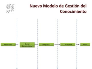 Nuevo Modelo de Gestión del
Conocimiento
Captar
Conocimiento
Compartir CRepositorio Crear valor Medir
 