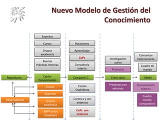 Nuevo Modelo de Gestión del
Conocimiento
Captar
Conocimiento
Compartir C
Cursos
Grupos
excelencia
Buenas
Prácticas Internas
Expertos
Aprendizaje
Repositorio Crear valor
Proyectos
Investigación
activa
CoPs
Medir
Consultoría
interna
Cuadro de
mando
Comunicar
Internamente
Rotaciones
Proyectos con
externosCursos
Expertos
Grupos
excelencia
BBPP otros
hospitales
Cursos
Osakidetza
Cursos a y con
externos
CoPs con
externos
Comunicación
externa
Cuadro
mando
comparativo
Observatorios
 
