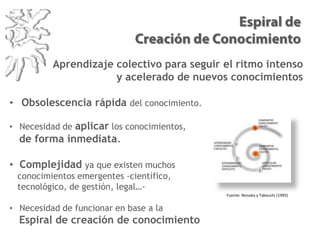 Espiral de
Creación de Conocimiento
Aprendizaje colectivo para seguir el ritmo intenso
y acelerado de nuevos conocimientos
• Obsolescencia rápida del conocimiento.
• Necesidad de aplicar los conocimientos,
de forma inmediata.
• Complejidad ya que existen muchos
conocimientos emergentes -científico,
tecnológico, de gestión, legal…-
• Necesidad de funcionar en base a la
Espiral de creación de conocimiento
Fuente: Nonaka y Takeuchi (1995)
 