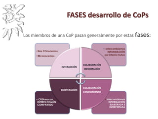 FASES desarrollo de CoPs
Los miembros de una CoP pasan generalmente por estas fases:
• Intercambiamos
INFORMACIÓN
ELABORADA E
INTERPRETADA
• CREAmos un
INTERES COMÚN
COMPARTIDO
• Intercambiamos
INFORMACIÓN
por interés mutuo
•Nos COnocemos
•REconocemos
INTERACCIÓN
COLABORACIÓN
INFORMACIÓN
COLABORACIÓN
CONOCIMIENTO
COOPERACIÓN
 