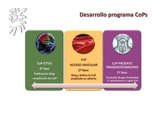 Desarrollo programa CoPs
CoP ICTUS
3ª fase
Publicación Blog
–ampliación de CoP-
CoP
ACCESO VASCULAR
2ª fase:
Blog y define la CoP
ampliada en abierto
CoP PACIENTE
TRAQUEOSTOMIZADO
1ª fase:
Creación Grupo Promotor
- 1ª aportaciones y reglas CoP -
 