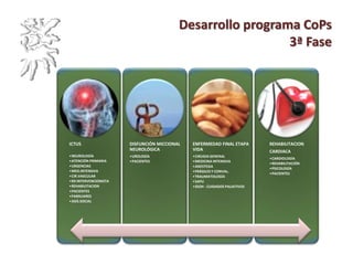 Desarrollo programa CoPs
3ª Fase
REHABILITACION
CARDIACA
•CARDIOLOGÍA
•REHABILITACIÓN
•PSICOLOGÍA
•PACIENTES
ENFERMEDAD FINAL ETAPA
VIDA
•CIRUGIA GENERAL
•MEDICINA INTENSIVA
•ANESTESIA
•FRÁGILES Y CONVAL.
•TRAUMATOLOGÍA
•SAPU
•IDOH - CUIDADOS PALIATIVOS
DISFUNCIÓN MICCIONAL
NEUROLÓGICA
•UROLOGÍA
•PACIENTES
ICTUS
•NEUROLOGÍA
•ATENCIÓN PRIMARIA
•URGENCIAS
•MED.INTENSIVA
•CIR.VASCULAR
•RX INTERVENCIONISTA
•REHABILITACION
•PACIENTES
•FAMILIARES
•ASIS.SOCIAL
 