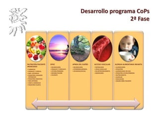 Desarrollo programa CoPs
2ª Fase
ALERGIA ALIMENTARIA INFANTIL
• ALERGOLOGÍA
• PEDIATRÍA
• ALERGOLOGIA OSI GOI.
• PEDIATRÍA ATCON.PRIMERIA
• NUTRICIONISTA
• AUZOLAN
• EDUCACION
• MADRE NIÑO PACIENTE
ACCESO VASCULAR
• NEFROLOGÍA
• CIRUG.VASCULAR
• RX.INTERVENCIONISTA
• RADIOLOGÍA
APNEA DEL SUEÑO
• NEUMOLOGÍA
• OTORRINOLARINGOL.
• CIR.MAXILOFACIAL
EPOC
• NEUMOLOGÍA
• FRAGILES Y CONVALEC.
• ATCION.PRIMARIA
• REHABILITACIÓN
• PACIENTE
NUTRICIÓN PACIENTE
INGRESADO
• FARMACIA
• FRÁGILES Y CONVAL.
• MED. INTENSIVA
• PEDIATRÍA CUIDADOS
INTENSIVOS
• PEDIATRÍA DIGESTIVA
• MED.INTERNA
• HOSP.A DOMICILIO
• PEDIATRÍA PLANTA
 