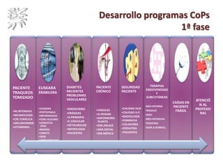Desarrollo programas CoPs
1ª fase
PACIENTE
TRAQUEOS
TOMIZADO
•M.INTENSIVA
•NEUMOLOGÍA
•CIR.TORÁCICA
•DIR.ENFERMER
•OTORRINOL.
EUSKARA
ERABILERA
•EUSKARA
•PERTSONALA
•INFORMAZIOA
•FORU ALDUNDI
•DONOSTIA
UDAL
•BAGERA
•URRATS
•OEM
•ERREHABILITAZI
OA
DIABETES
PACIENTES
PROBLEMAS
VASCULARES
•ENDOCRINO
•FRÁGILES
•A.PRIMARIA
•C.VASCULAR
•OFTALMOLOG
•NEFROLOGIA
•PACIENTES
PACIENTE
CRÓNICO
•FRÁGILES
•A.PRIMAR
•ENFERMERÍA
PLANTA
•ENF.ENLACE
•ASIS.SOCIAL
•DIR.MÉDICA
SEGURIDAD
PACIENTE
•CALIDAD HUD
•CALIDAD A.P.
•RADIOLOGÍA
•FARMACIA
•CELADORES
•PEDIATRÍA
•PACIENTES
TERAPIAS
ENDOVENOSAS
Y
SUBCUTÁNEAS
MED.INTERNA
FRAGILES
IDOH
MED.INTENSIVA
PEDIATRIA
HOSP.A DOMICIL.
CAÍDAS EN
PACIENTE
FRÁGIL
ATENCIÓ
N AL
PROFESIO
NAL
 