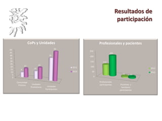 Resultados de
participación
0
5
10
15
20
25
30
35
40
45
50
Comunidad
Práctica Unidades
Promotoras Unidades
Participantes
9
14
39
17 21
50
CoPs y Unidades
2012
2013
0
50
100
150
200
250
Profesionales
participantes Pacientes y
familiares
participantes
110
11
205
14
Profesionales y pacientes
2012
2013
 