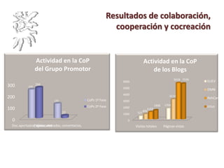 Resultados de colaboración,
cooperación y cocreación
0
100
200
300
Doc.aportados,
elaborados
Páginas,
entradas,
comentarios,
249
126
266
22
Actividad en la CoP
del Grupo Promotor
CoPs 1ª Fase
CoPs 2ª Fase
0
1000
2000
3000
4000
5000
6000
Visitas totales Páginas vistas
527
1704
806
3110
1133
5618
1406
5536
Actividad en la CoP
de los Blogs
EUEV
DMN
RehCar
Ictus
 