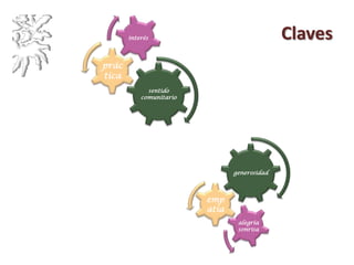 Claves
sentido
comunitario
práct
ica
interés
generosidad
empa
tía
alegría
sonrisa
 