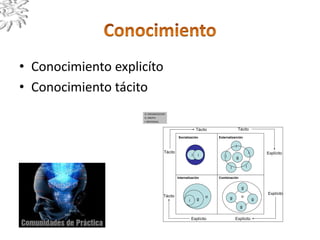 • Conocimiento explicíto
• Conocimiento tácito
o
g
i i
i
i
i
i i
gg
g
g
i
g
o
Socialización
Internalización Combinación
Externalizarción
Tácito
Tácito Explícito
Explícito
Tácito
Explícito
Tácito
Explícito
O: ORGANIZACION
G: GRUPO
I: INDIVIDUAL
 