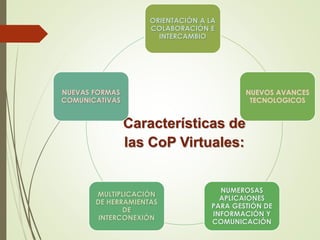 Características de
las CoP Virtuales:
ORIENTACIÓN A LA
COLABORACIÓN E
INTERCAMBIO
NUEVOS AVANCES
TECNOLOGICOS
NUMEROSAS
APLICAIONES
PARA GESTIÓN DE
INFORMACIÓN Y
COMUNICACIÓN
MULTIPLICACIÓN
DE HERRAMIENTAS
DE
INTERCONEXIÓN
NUEVAS FORMAS
COMUNICATIVAS