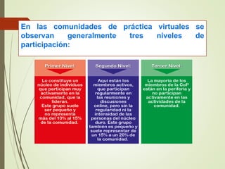 En las comunidades de práctica virtuales se
observan generalmente tres niveles de
participación: