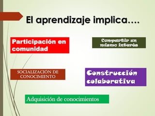 El aprendizaje implica….
Adquisición de conocimientos
Participación en
comunidad
Socialización de
conocimiento
Compartir un
mismo interés
Construcción
colaborativa