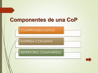 Componentes de una CoP
COMPROMISO MUTUO
EMPRESA CONJUNTA
REPERTORIO COMPARTIDO
