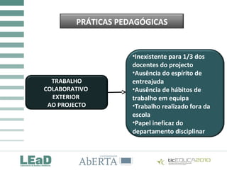COMUNIDADES DE PRÁTICA E TIC:
QUE REALIDADES?
PRÁTICAS PEDAGÓGICAS
TRABALHO
COLABORATIVO
EXTERIOR
AO PROJECTO
•Inexistente para 1/3 dos
docentes do projecto
•Ausência do espírito de
entreajuda
•Ausência de hábitos de
trabalho em equipa
•Trabalho realizado fora da
escola
•Papel ineficaz do
departamento disciplinar
 