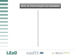 COMUNIDADES DE PRÁTICA E TIC:
QUE REALIDADES?
NÍVEL DE PARTICIPAÇÃO DOS MEMBROS
 