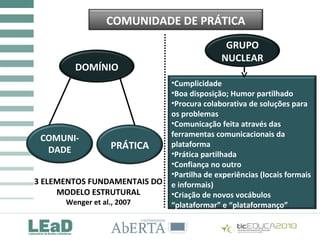 COMUNIDADE DE PRÁTICA
DOMÍNIO
COMUNI-
DADE PRÁTICA
3 ELEMENTOS FUNDAMENTAIS DO
MODELO ESTRUTURAL
Wenger et al., 2007
GRUPO
NUCLEAR
•Cumplicidade
•Boa disposição; Humor partilhado
•Procura colaborativa de soluções para
os problemas
•Comunicação feita através das
ferramentas comunicacionais da
plataforma
•Prática partilhada
•Confiança no outro
•Partilha de experiências (locais formais
e informais)
•Criação de novos vocábulos
“plataformar” e “plataformanço”
 