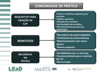 COMUNIDADE DE PRÁTICA
REQUISITOS PARA
CRIAÇÃO DE
CoP
•Locais e momentos regulares para
encontro
•Adesão voluntária
•Selecção dos membros
•Continuidade dos membros
•Reconhecimento por parte da
organização
•Descoberta de potencialidades
•Sentimento de autoconfiança
•Relacionamento com novos
alunos
•Novos projectos
•Sensibilidade para o e-learning
•Consciencialização para o domínio
das TIC
•Nova energia
BENEFÍCIOS
INFLUÊNCIA
NA
ESCOLA
 