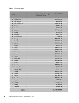 Anexo 3. Nivel estatal


                                                           Programa de entornos y comunidades saludables
         Estado                                            Presupuesto 2008

           1   Aguascalientes                                                              1,608,366.00
           2   Baja California                                                               632,534.40
           3   Baja California Sur                                                         1,528,389.88
           4   Campeche                                                                      639,057.50
           5   Coahuila                                                                      585,038.60
           6   Colima                                                                      1,905,882.50
           7   Chiapas                                                                       689,118.50
           8   Chihuahua                                                                     336,173.00
           9   Distrito Federal                                                                2,950.00
          10   Durango                                                                     8,324,408.20
          11   Guanajuato                                                                  3,107,976.00
          12   Guerrero                                                                    1,033,967.88
          13   Hidalgo                                                                       832,395.39
          14   Jalisco                                                                     2,649,525.53
          15   México                                                                      7,104,319.00
          16   Michoacán                                                                   2,674,244.30
          17   Morelos                                                                     1,498,676.42
          18   Nayarit                                                                     2,598,050.00
          19   Nuevo León                                                                  3,154,670.60
          20   Oaxaca                                                                      2,745,624.00
          21   Puebla                                                                        616,913.00
          22   Querétaro                                                                   4,888,060.00
          23   Quintana Roo                                                                  269,550.00
          24   San Luis Potosí                                                               550,194.00
          25   Sinaloa                                                                     1,120,376.00
          26   Sonora                                                                      7,739,879.60
          27   Tabasco                                                                     3,262,666.80
          28   Tamaulipas                                                                  9,935,654.68
          29   Tlaxcala                                                                    1,477,251.90
          30   Veracruz                                                                    4,872,255.00
          31   Yucatán                                                                       915,610.80
          32   Zacatecas                                                                     520,440.74

                                 TOTAL                                                 79,820,220.22



44   SUBSECRETARÍA DE PREVENCIÓN Y PROMOCIÓN DE LA SALUD
 