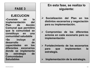 FASE 3
EJECUCION
•Consiste
en
la
implementación
del
Plan
de
Acción
Comunal que permitirá
que la comunidad se
constituya
en
una
comunidad saludable
•Se
incluye
el
desarrollo
de
capacidades en los
diferentes escenarios
donde se implementa
la
estrategia
de
Comunidades
Saludables
05/03/2014

En esta fase, se realiza lo
siguiente:
 Socialización del Plan en los
distintos escenarios y negociación
para su implementación.
 Compromiso de los diferentes
actores en cada escenario para su
implementación
 Fortalecimiento de los escenarios
para
que
implementen
la
estrategia.
 Implementación de la estrategia.
16

 