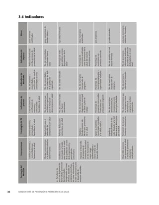 30

2.2 Fortalecer los
servicios de promoción
de la salud y prevención
de enfemedades
incorporando acciones
efectivas basadas en
evidencias científicas,
así como reformando la
acción comunitaria para
el desarrollo de
entornos saludables

Estrategia del
PROSESA
Estrategia del PS

SUBSECRETARÍA DE PREVENCIÓN Y PROMOCIÓN DE LA SALUD

Desarrollar acciones
que promuevan la salud
a través de promotores
voluntarios
multiplicadores

Impulsar el desarrollo
de proyectos de
Promoción de la salud
en los municipios de
mayor riesgo
epidemiológico y
menor índice de
desarrollo humano

No. de redes formadas

No. de comunidades
con cobertura del 80%
de la población
capacitada

No. de personas que
recibieron capacitación
para el manejo de
determinante en salud

Porcentaje de
municipios apoyados y
supervisados en el año

No. de municipios
incorporados al
programa

No. de municipioscon
diagnostico municipal
de salud y plan de
trabajo

Porcentaje de
proyectos concursables
financiados con
presupuesto asignado
No. de municipios
sensibilizados pra
incorporarse como
Municipio Saludable
No. de promotores que
se incorporan como
voluntarios al
programa y reciben
capacitación

Impulso y
fortalecimiento sde
Municipios promotores
de la salud

Apoyo a proyectos
municipales vinculados
a la salud pública

Impulso y
fortalecimiento de las
redes Estatales y la Red
Mexicana de Municipios
por la Salud
Formación de recursos
humanos comunitarios

No. de promotores
voluntarios formados

No. de municipios
incorporados al
programa

No. de comites locales
que fueron
reorientados

Otorgar conocimientos
a la población sobre las
determinantes

No. de entornos y
comunidades
certificadas del total de
comunidades activas

Indicadores de
Resultado

Crear el sistema de
certificación de
entornos y
comunidades
favorables a la salud

Indicadores de
proceso

Reforma de la acción
comunitaria en salud

Capacitación para el
desarrollo de
competencias en salud

Certificar entornos y
comunidades que
favorezcan la salud

Establecer acciones
municipales y locales
para favorecer la salud
de la población a través
de la organización y
participación
comunitaria

Generar entornos y
comunidades
favorables a la salud

Intervenciones

No. de promotores
voluntarios realizando
acciones de promoción
de la salud en el nivel
local

No. de estados con red
estatal formada

Porcentaje de
municipios con
provecto concluido

Porcentaje de
municipios acreditados
como promotores de la
salud del total de
municipios activos

Porcentaje de redes
que realizan acciones
de promoción de la
Salud

No. de comunidades
con bander blanca
izada

Población benefciada
con las acciones de
promoción de la Salud

Indicadores de
impacto

100,000 promotores
volntarios formados

32 redes estatales

500 proyectos

1600 municipios
acreditados

250 redes formadas

5000 izamientos de
bandera blanca

2000 entornos
certificados

Metas

3.6 Indicadores

 