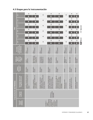 Fortalecer e
integrar
sectorialmente
las acciones de
promoción de
la salud y
prevención y
control de
enfermedades

Línea de
Acción
PROSESA

Entornos y
Comunidades
Saludables

Programa
de Acción

Nacional y
Estatal

Impulso a los entornos
higiénicos, seguros y
estimulantes y certificación
de los mismos.
Nacional y
Estatal

Nacional y
Estatal

Apoyo a proyectos
municipales vinculados a la
salud pública

Elaboración de un plan de
capacitación para el
personal de salud sobre
entornos y comunidades
saludables
Estatal

Nacional y
Estatal

Impulso y fortalecimiento
de las redes estatales y la
Red mexicana de los
Municipios por la Salud

Nacional y
Estatal

Ámbito
(Nacional o
Estatal)

Impulso y fortalecimiento de
Municipios Promotores de la
Salud.

Estrategia dentro del
Programa de Acción

Línea de Acción del PROSESA

Nacional y
Estatal
Nacional

Reforma de acción
comunitaria
Vinculación con los
programas prioritarios
Impulso de cooperación
internacional

Autoridades
federales

Sector salud

Población en
general

Personal de
salud

Autoridades
Estatales y
Municipales

Instituciones
participantes
Población en

Municipios de
alta y muy alta
marginación

Toda la
población

Población
Blanco
(género y
grupo de
edad)

Permanente

Alta y
Permanente

Alta y
permanente

Alta y
Permanente

Alta y
Permanente

Alta y
Permanente

Alta y
Permanente

Alta y
Permanente

Prioridad
dentro de la
Línea de Acción
del PROSESA
2008

Rector

2007

2010

Ejecutor

2009

Año
2011

2012

4.3 Etapas para la instrumentación

ENTORNOS Y COMUNIDADES SALUDABLES

37

 