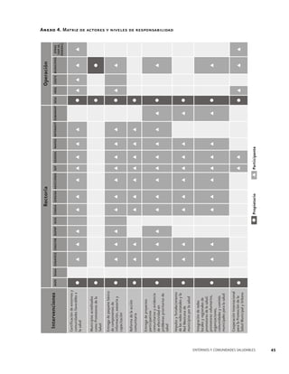 Cooperación Internacional
para la Promoción de la
Salud Municipal y Urbana

Integración de redes
locales y regionales de
promotores de la salud,
promotores voluntarios,
organizaciones,
comunidades y comités
municipales para la salud

Impulso y fortalecimiento
de las redes estatales y la
Red Mexicana de
municipios por la salud

Entrega de proyectos
participativos
comunitarios y evidencia
de efectividad en
problemas prioritarios de
salud

Reforma de la acción
comunitaria

Entrega de paquete básico
de componentes de
información, asesoría y
capacitación

Municipios acreditados
como Promotores de la
Salud

Certificación de entornos y
comunidades favorables a
la salud

Intervenciones

Operación

Propietario

Participante

DGPS DGAA CENAVECE CNEGYSR DGPOP DGIS CENSIA CENSIDA ADICCIONES SEP SEDESOL INAFED INFONAVIT SEMARNAT SESA IMSS ISSSTE MUNICIPIOS

Rectoría
OTRAS
(SEP, SE,
SEDESOL)

Anexo 4. Matriz de actores y niveles de responsabilidad

ENTORNOS Y COMUNIDADES SALUDABLES

45

 
