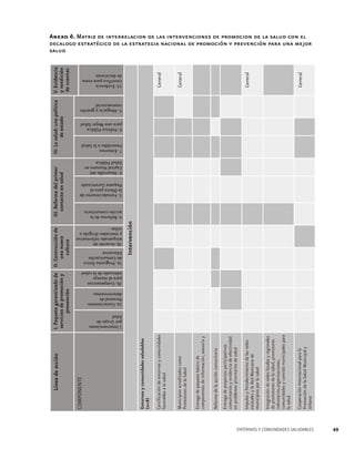 3b. Acuerdo de
etiquetado informativo
y mercadeo dirigido a
niños

3a. Programa Único
de Comunicación
Educativa

5. Fortalecimiento de
la Oferta para el
Paquete Garantizado

4. Reforma de la
acción comunitaria

2b. Competencias
para el manejo
adecuado de la salud

2a. Conocimiento
Personal de
determinantes

1.Intervenciones
por Grupo de
Edad

V. Evidencia
y rendición
de cuentas

Cooperación Internacional para la
Promoción de la Salud Municipal y
Urbana

Integración de redes locales y regionales
de promotores de la salud, promotores
voluntarios,organizaciones,
comunidades y comités municipales para
la salud

Impulso y fortalecimiento de las redes
estatales y la Red Mexicana de
municipios por la salud

Entrega de proyectos participativos
comunitarios y evidencia de efectividad
en problemas prioritarios de salud

Reforma de la acción comunitaria

General

General

Municipios acreditados como
Promotores de la Salud

Entrega de paquete básico de
componentes de información, asesoría y

General

Certificación de entornos y comunidades
favorables a la salud

Entornos y comunidades saludables
(n=8)

Intervención

6. Desarrollo del
Capital Humano en
Salud Pública

General

COMPONENTE
7. Entornos
Favorables a la Salud

IV. La salud: una política
de estado

8. Política Pública
para una Mejor Salud

III. Reforma del primer
contacto en salud

9. Abogacía y gestión
intersectorial

I. Paquete garantizado de II. Contrucción de
servicios de promoción y
una nueva
prevención
cultura
10. Evidencia
científica para toma
de decisiones

Línea de acción

Anexo 6. Matriz de interrelacion de las intervenciones de promocion de la salud con el
decalogo estratégico de la estrategia nacional de promoción y prevención para una mejor
salud

ENTORNOS Y COMUNIDADES SALUDABLES

49

 