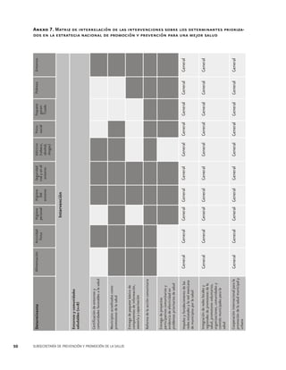 50

SUBSECRETARÍA DE PREVENCIÓN Y PROMOCIÓN DE LA SALUD

General

Actividad
física

General

General

Integración de redes locales y
regionales de promotores de la
salud, promotores voluntarios,
organizaciones, comunidades y
comités municipales para la
salud

Cooperación internacional para la
promoción de la salud municipal y
urbana

General

General

General

Alimentación

Impulso y fortalecimiento de las
redes estatales y la red mexicana
de municipios por la salud

Entrega de proyectos
participativos comunitarios y
evidencia de efectividad en
problemas prioritarios de salud

Reforma de la acción comunitaria

Entrega de paquete básico de
componentes de información,
asesoría y capacitación

Municipios acreditados como
promotores de la salud

Certificación de entornos y
comunidades favorables a la salud

Entornos y comunidades
saludables (n=8)

Determinante
Higiene
Del
entorno

General General

General General

General General

Intervención

Higiene
personal

General

General

General

Seguridad
vial y en el
entorno

General

General

General

Adictivo
(tabaco,
alcohol,
drogas)

General

General

General

Psicosocial

General

General

General

Paquete
garanTizado

General

General

General

Pobreza

General

General

General

Entornos

Anexo 7. Matriz de interrelación de las intervenciones sobre los determinantes priorizados en la estrategia nacional de promoción y prevención para una mejor salud

 
