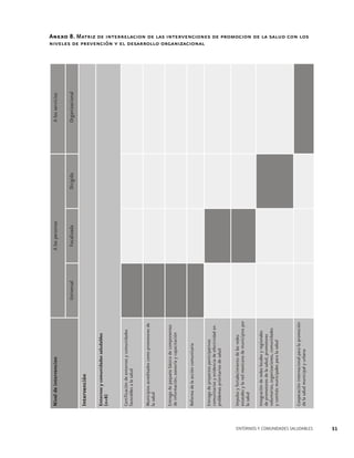Cooperación internacional para la promoción
de la salud municipal y urbana

Integración de redes locales y regionales
de promotores de la salud, promotores
voluntarios, organizaciones, comunidades
y comités municipales para la salud

Impulso y fortalecimiento de las redes
estatales y la red mexicana de municipios por
la salud

Entrega de proyectos participativos
comunitarios y evidencia de efectividad en
problemas prioritarios de salud

Reforma de la acción comunitaria

Entrega de paquete básico de componentes
de información, asesoría y capacitación

Municipios acreditados como promotores de
la salud

Certificación de entornos y comunidades
favorables a la salud

Entornos y comunidades saludables
(n=8)

Intervención

Nivel de intervencion
Universal

Focalizada

A las personas
Dirigida

Organizacional

A los servicios

Anexo 8. Matriz de interrelacion de las intervenciones de promocion de la salud con los
niveles de prevención y el desarrollo organizacional

ENTORNOS Y COMUNIDADES SALUDABLES

51

 