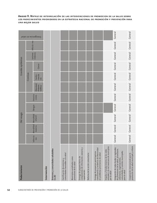 52

SUBSECRETARÍA DE PREVENCIÓN Y PROMOCIÓN DE LA SALUD

General

General

General General

Infeccio- Mortalidad Mortalidad
nes
materna
infantil

Del rezago

General General

Integración de redes locales y regionales
de promotores de la salud, promotores
voluntarios, organizaciones,
comunidades y comités municipales
para la salud

Cooperación internacional para la
promoción de la salud municipal y urbana

Impulso y fortalecimiento de las redes
estatales y la red mexicana de municipios
por la salud

Entrega de proyectos participativos
comunitarios y evidencia de efectividad
en problemas prioritarios de salud

Reforma de la acción comunitaria

Entrega de paquete básico de
componentes de información, asesoría y
capacitación

Municipios acreditados como
promotores de la salud

Certificación de entornos y
comunidades favorables a la salud

Entornos y comunidades saludables
(n=8)

Intervención

Padecimiento

General

General

Dengue

General

General

Intoxicaciones

General

General

Obesidad/
diabetes
mellitus
Cáncer

General General

General General

Cardiovascula
res

Cronicas

General

General

General

General

Lesiones Adiccio- nes
violencia

Grandes epidemias
Emergencias en salud

General

General

Anexo 9. Matriz de interrelación de las intervenciones de promocion de la salud sobre
los padecimientos priorizados en la estrategia nacional de promoción y prevención para
una mejor salud

 
