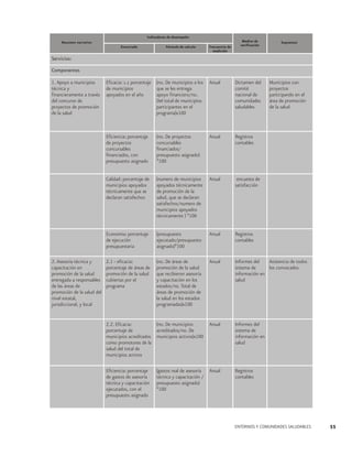 Indicadores de desempeño
Resumen narrativo
Enunciado

Fórmula de calculo

Frecuencia de
medición

Medios de
verificación

Supuestos

Servicios:
Componentes
1. Apoyo a municipios
técnica y
financieramente a través
del concurso de
proyectos de promoción
de la salud

Eficacia: 1.1 porcentaje (no. De municipios a los
de municipios
que se les entrega
apoyados en el año
apoyo financiero/no.
Del total de municipios
participantes en el
programa)x100

Anual

Dictamen del
comité
nacional de
comunidades
saludables

Municipios con
proyectos
participando en el
área de promoción
de la salud

Eficiencia: porcentaje
de proyectos
concursables
financiados, con
presupuesto asignado

Anual

Registros
contables

Calidad: porcentaje de
municipios apoyados
técnicamente que se
declaran satisfechos

(numero de municipios
apoyados técnicamente
de promoción de la
salud, que se declaran
satisfechos/numero de
municipios apoyados
técnicamente ) *100

Anual

encuesta de
satisfacción

Economia: porcentaje
de ejecución
presupuestaria
2. Asesoría técnica y
capacitación en
promoción de la salud
entregada a responsables
de las áreas de
promoción de la salud del
nivel estatal,
jurisdiccional, y local

(no. De proyectos
concursables
financiados/
presupuesto asignado)
*100

(presupuesto
ejecutado/presupuesto
asignado)*100

Anual

Registros
contables

2.1 - eficacia:
porcentaje de áreas de
promoción de la salud
cubiertas por el
programa

(no. De áreas de
promoción de la salud
que recibieron asesoría
y capacitación en los
estados/no. Total de
áreas de promoción de
la salud en los estados
programadas)x100

Anual

Asistencia de todos
Informes del
los convocados
sistema de
información en
salud

Anual

Informes del
sistema de
información en
salud

(no. De municipios
2.2. Eficacia:
acreditados/no. De
porcentaje de
municipios acreditados municipios activos)x100
como promotores de la
salud del total de
municipios activos
Eficiencia: porcentaje
de gastos de asesoría
técnica y capacitación
ejecutados, con el
presupuesto asignado

(gastos real de asesoría Anual
técnica y capacitación /
presupuesto asignado)
*100

Registros
contables

ENTORNOS Y COMUNIDADES SALUDABLES

55

 