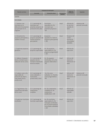 Indicadores de desempeño
Resumen narrativo
Enunciado

Fórmula de calculo

Frecuencia de
medición

Medios de
verificación

Supuestos

Gestión
Actividades
Asistencia del
personal convocado

(municipios
asesorados/no. De
municipios que
presentan proyecto) x
100

Anual

Informes de
los servicios
estatales de
salud

(proyectos
apoyados/no. Total de
proyectos participantes)
x 100

Anual

Dictamen del
comité
nacional de
comunidades
saludables

1.3 supervisar proyectos
ganadores

1.3.1 porcentaje de
(no. De proyectos
proyectos supervisados supervisados/no. De
proyectos programados)
x 100

Anual

Informes de
supervisión

2.1 elaborar el paquete
técnico normativo para
realización de los cursos

2.1.1 porcentaje de
paquetes técnico
normativo distribuidos
entre los estados

(no. De paquetes
distribuidos/ el no. De
paquetes elaborados) x
100

Anual

Informe del
sistema de
información en
salud

2.2 realizar cursos a los
responsables de
promoción de salud a
nivel estatal, local y
jurisdiccional

2.2.1 porcentaje de
cursos realizados a
nivel estatal,
jurisdiccional y local.

(no. De cursos
realizados/ no. Total de
cursos programados) x
100

Anual

Asistencia del
Informes del
personal convocado
sistema de
información en
salud

2.3. Seguimiento a los
compromisos derivados
de los cursos

2.3.1 porcentaje de
compromisos
cumplidos

(no. De compromisos
cumplidos/no. De
compromisos
establecidos) x 100

Anual

Informes de
responsables
estatales

Anual
2.4 supervisar municipios 2.4.1 porcentaje de
(no. De municipios
acreditados
municipio supervisados supervisados/no. De
municipios acreditados
por el comité estatal de
comunidades saludables)
x 100

Informes de
supervisión

1.1 asesorar a los
municipios en la
elaboración de proyectos
que participen en el
programa

1.1.1 porcentaje de
municipios que
presentan proyectos de
promoción de la salud

1.2 dictaminar los
1.2.1 porcentaje de
proyectos participantes y proyectos apoyados del
transferir recursos
total de proyectos
participantes

ENTORNOS Y COMUNIDADES SALUDABLES

57

 