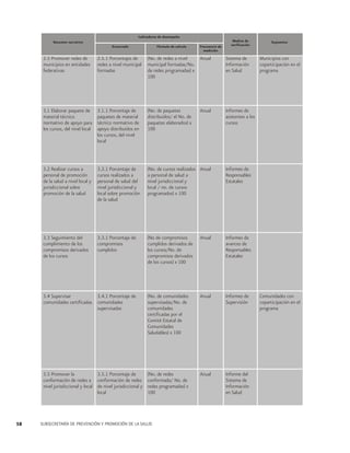 Indicadores de desempeño
Resumen narrativo
Enunciado

Fórmula de calculo

Frecuencia de
medición

Medios de
verificación

2.5 Promover redes de
municipios en entidades
federativas

Anual
(No. de redes a nivel
municipal formadas/No.
de redes programadas) x
100

3.1 Elaborar paquete de
material técnico
normativo de apoyo para
los cursos, del nivel local

3.1.1 Porcentaje de
paquetes de material
técnico normativo de
apoyo distribuidos en
los cursos, del nivel
local

(No. de paquetes
distribuidos/ el No. de
paquetes elaborados) x
100

3.2 Realizar cursos a
personal de promoción
de la salud a nivel local y
jurisdiccional sobre
promoción de la salud

3.2.1 Porcentaje de
cursos realizados a
personal de salud del
nivel jurisdiccional y
local sobre promoción
de la salud

(No. de cursos realizados Anual
a personal de salud a
nivel jurisdiccional y
local / no. de cursos
programados) x 100

Informes de
Responsables
Estatales

3.3 Seguimiento del
cumplimiento de los
compromisos derivados
de los cursos

3.3.1 Porcentaje de
compromisos
cumplidos

(No de compromisos
cumplidos derivados de
los cursos/No. de
compromisos derivados
de los cursos) x 100

Anual

Informes de
avances de
Responsables
Estatales

3.4 Supervisar
3.4.1 Porcentaje de
comunidades certificadas comunidades
supervisadas

(No. de comunidades
supervisadas/No. de
comunidades
certificadas por el
Comité Estatal de
Comunidades
Saludables) x 100

Anual

Informes de
Supervisión

3.5.1 Porcentaje de
3.5 Promover la
conformación de redes a conformación de redes
nivel jurisdiccional y local de nivel jurisdiccional y
local

58

2.5.1 Porcentajes de
redes a nivel municipal
formadas

(No. de redes
conformada/ No. de
redes programadas) x
100

Anual

Informe del
Sistema de
Información
en Salud

SUBSECRETARÍA DE PREVENCIÓN Y PROMOCIÓN DE LA SALUD

Anual

Sistema de
Información
en Salud

Supuestos

Municipios con
coparticipación en el
programa

Informes de
asistentes a los
cursos

Comunidades con
coparticipación en el
programa

 